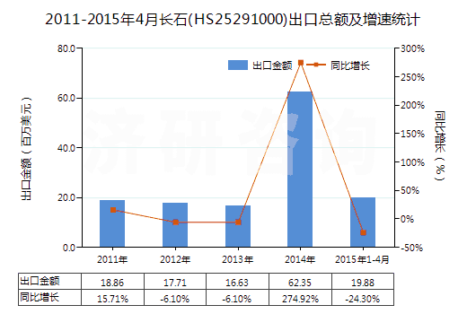 2011-2015年4月長石(HS25291000)出口總額及增速統(tǒng)計